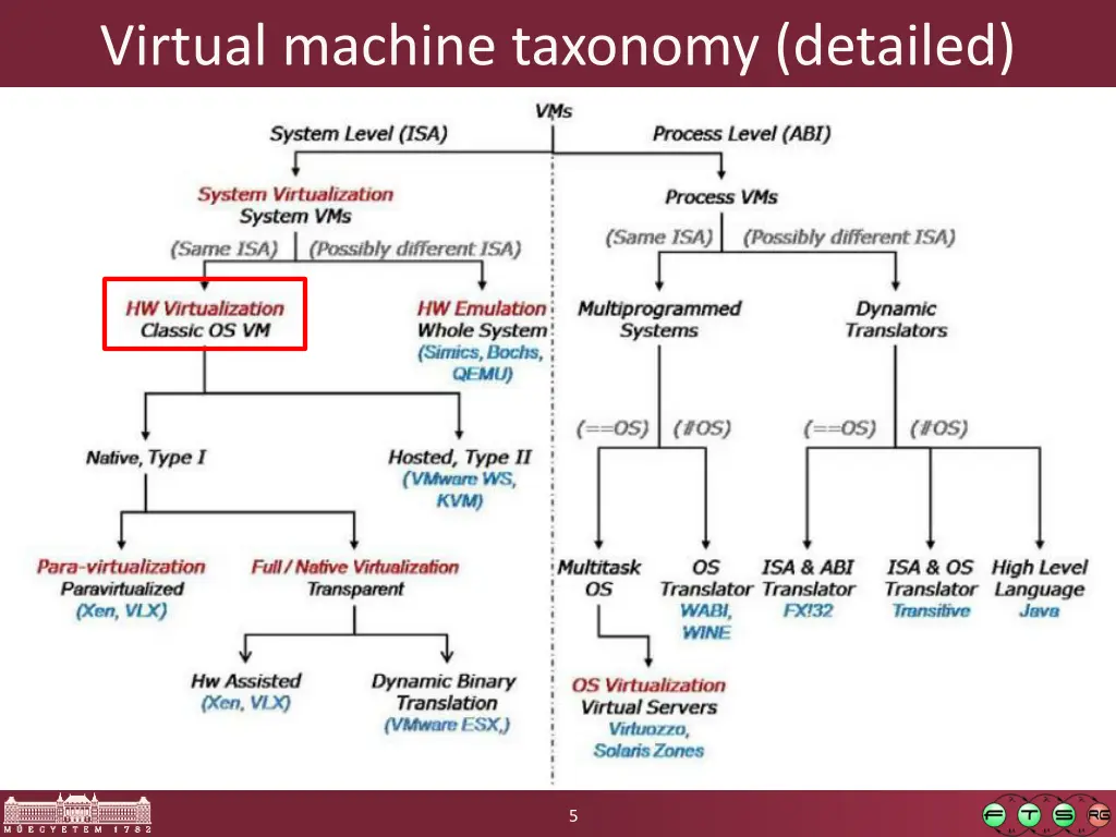 virtual machine taxonomy detailed