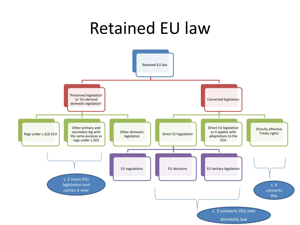 retained eu law
