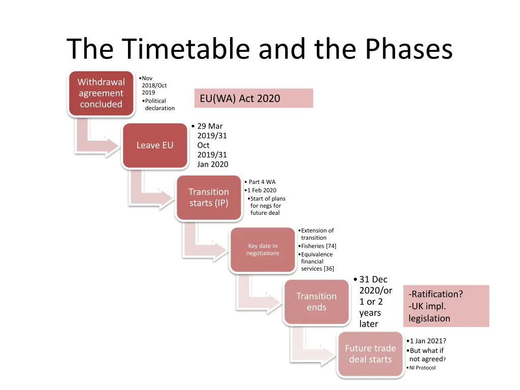 the timetable and the phases