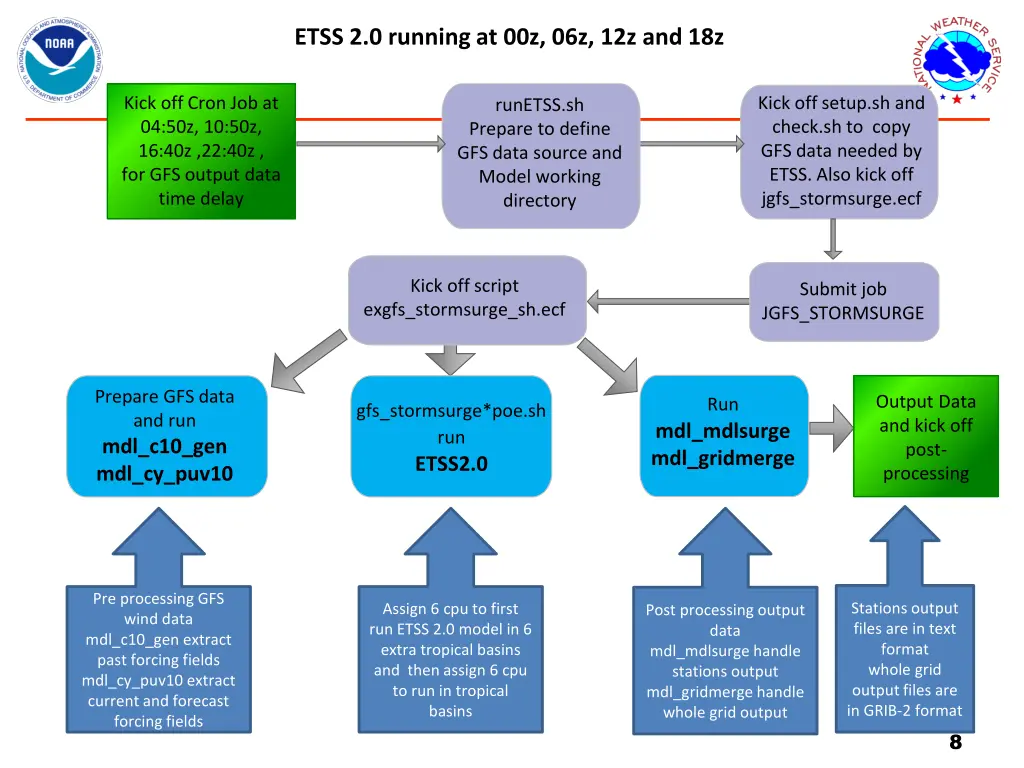 etss 2 0 running at 00z 06z 12z and 18z