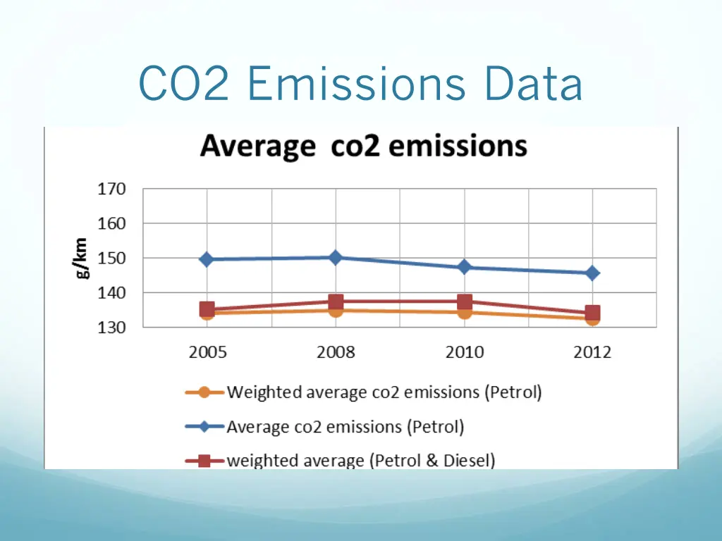 co2 emissions data