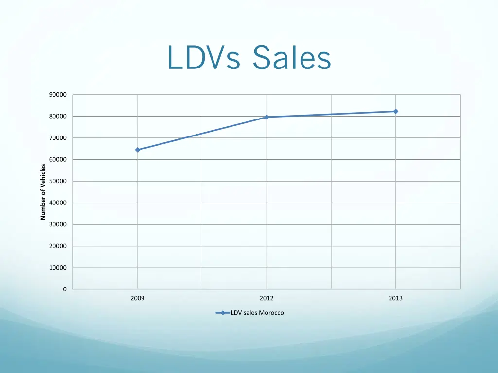 ldvs sales 1