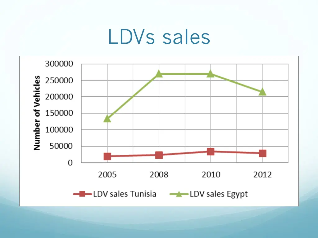 ldvs sales