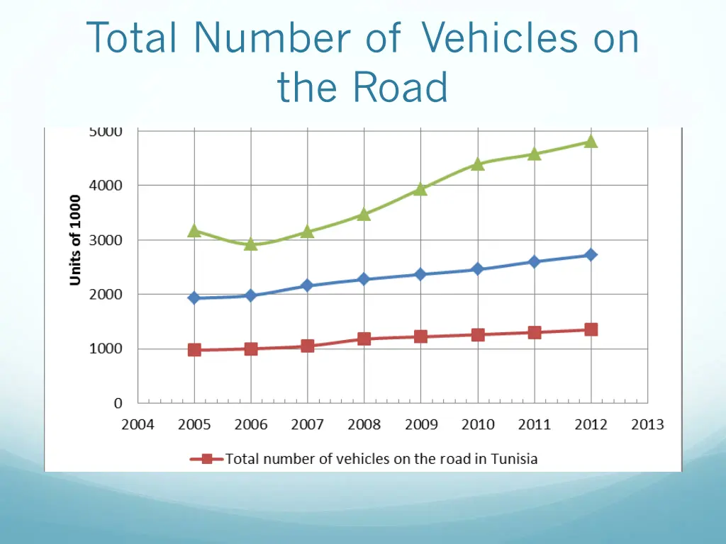 total number of vehicles on the road