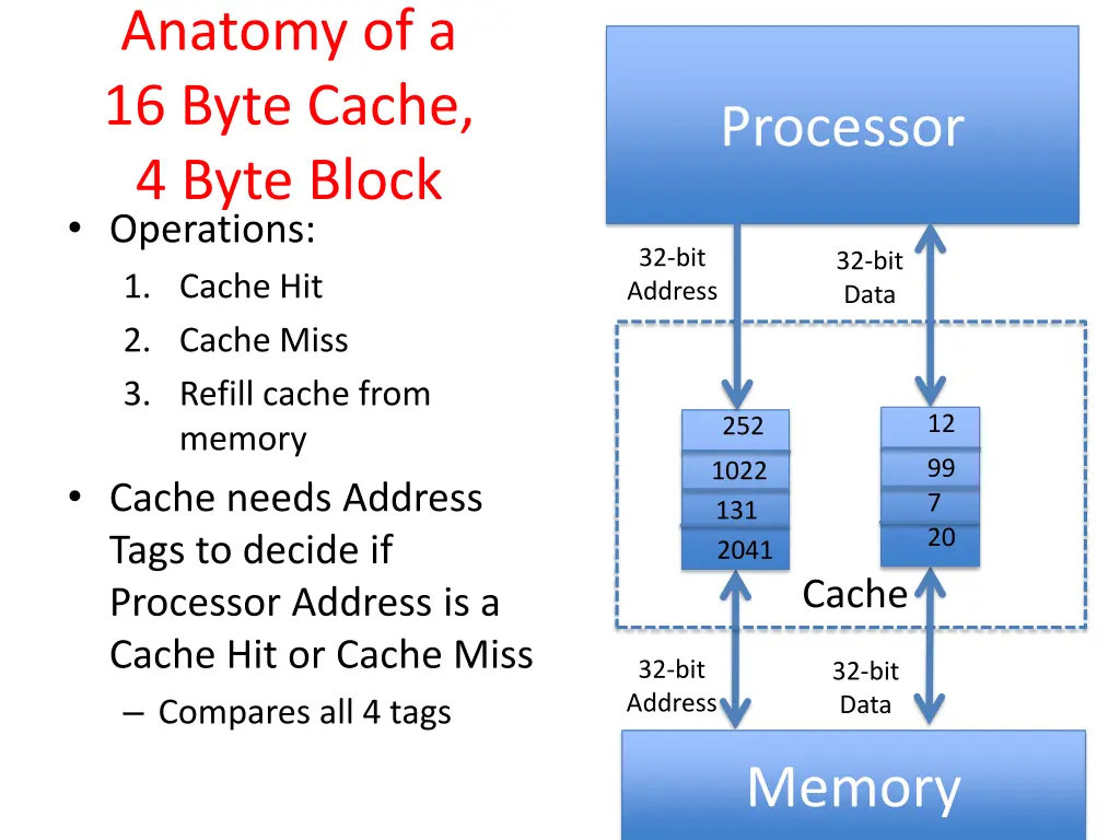 anatomy of a 16 byte cache 4 byte block