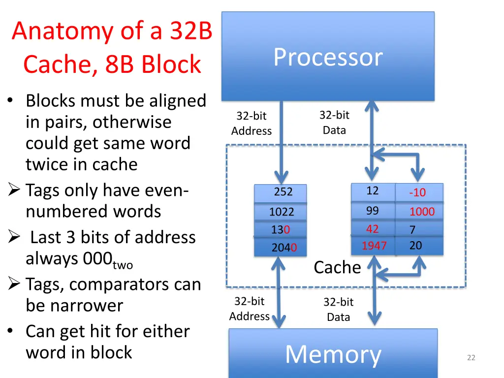 anatomy of a 32b cache 8b block blocks must