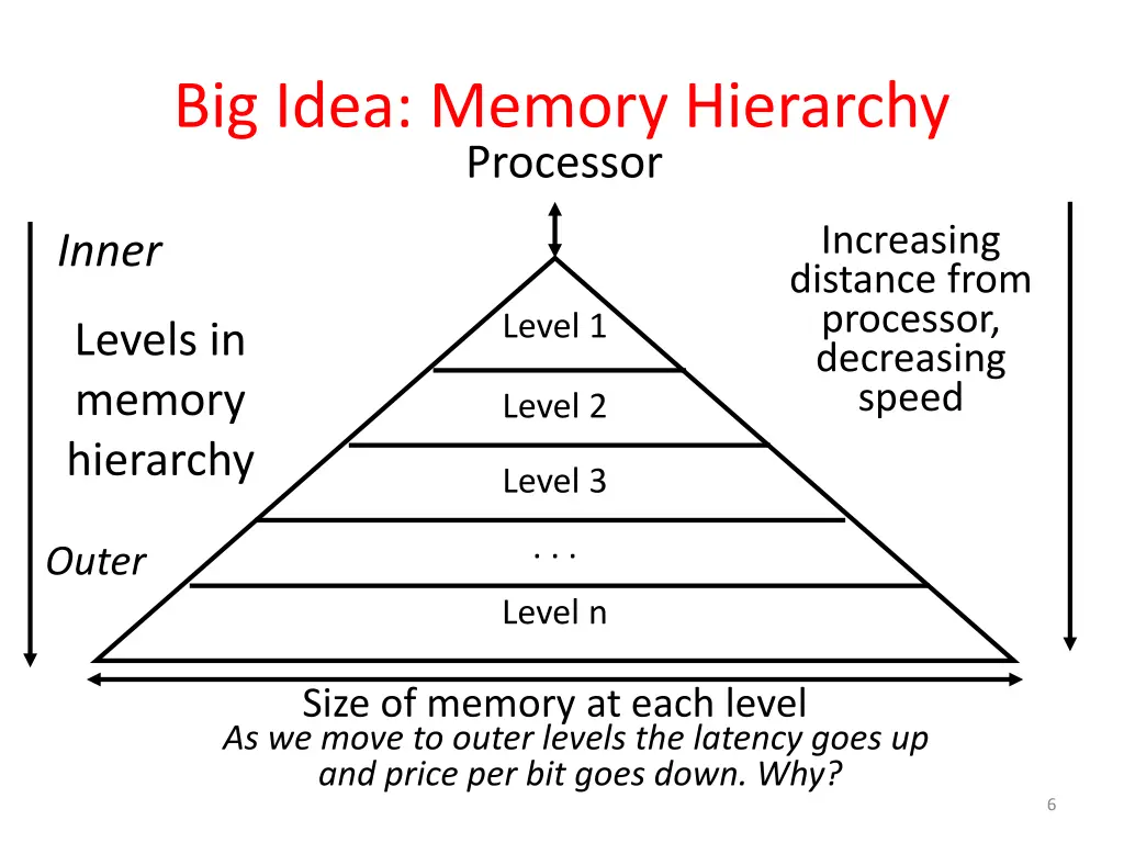 big idea memory hierarchy processor