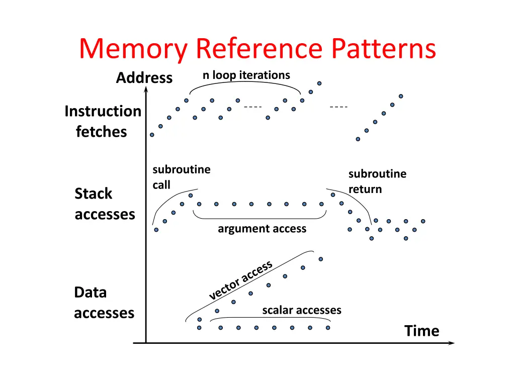 memory reference patterns address n loop