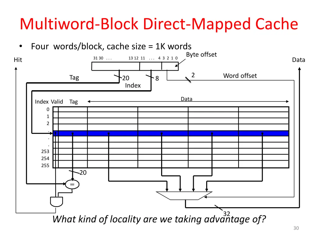 multiword block direct mapped cache