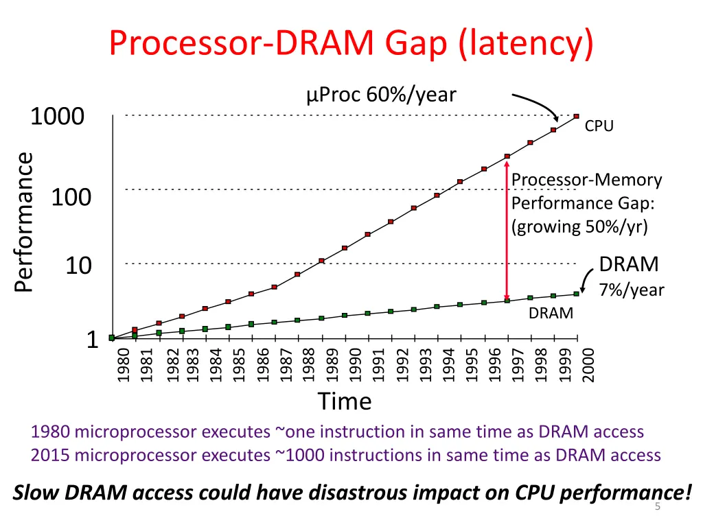 processor dram gap latency