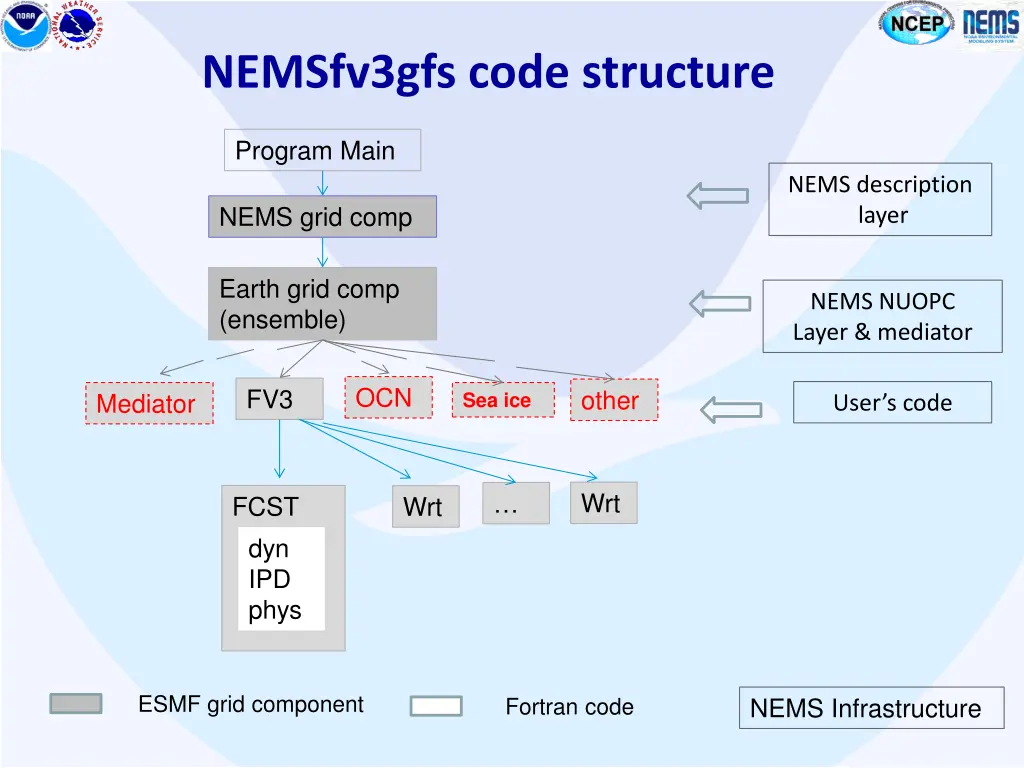 nemsfv3gfs code structure