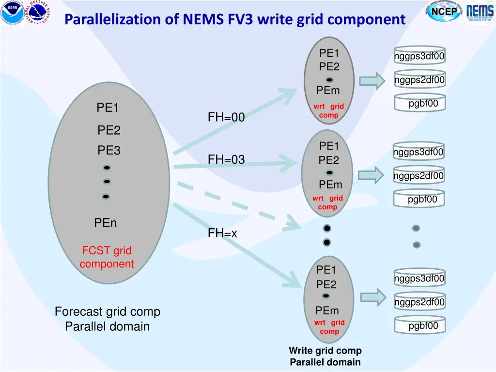 parallelization of nems fv3 write grid component