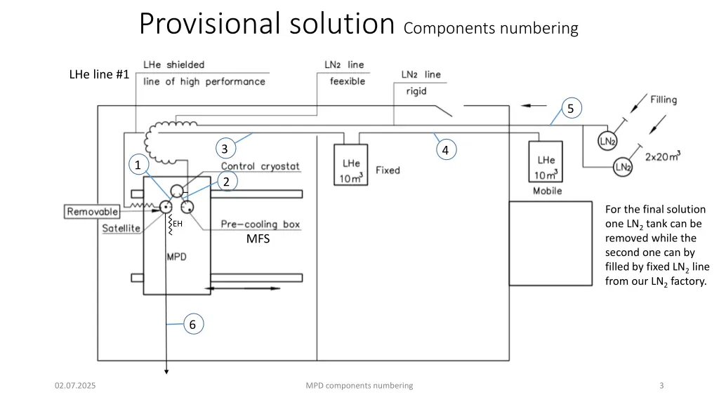 provisional solution components numbering