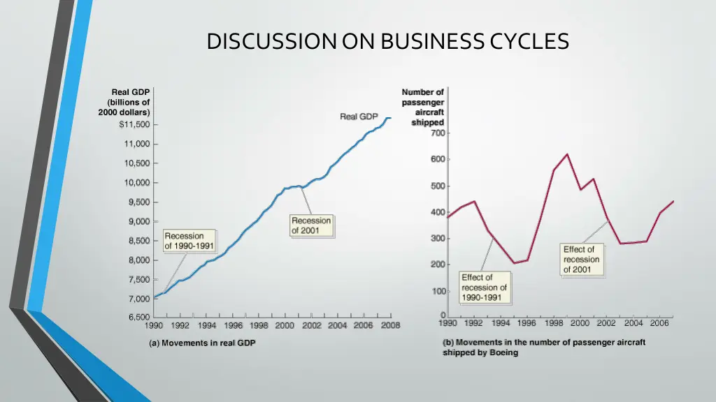 discussion on business cycles