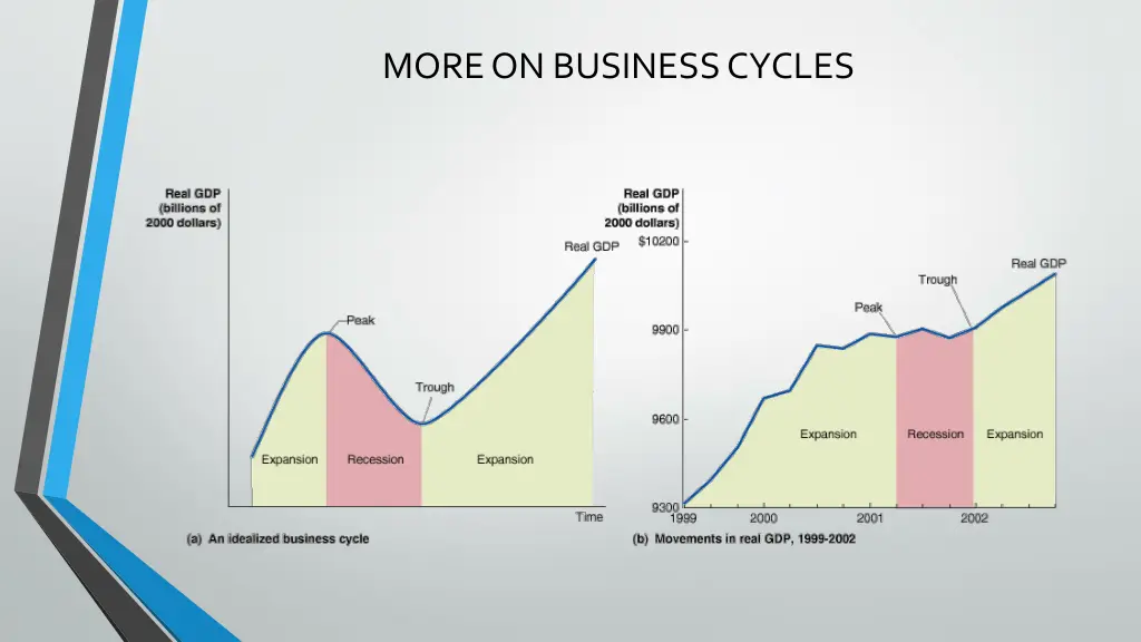 more on business cycles