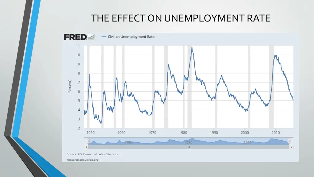 the effect on unemployment rate