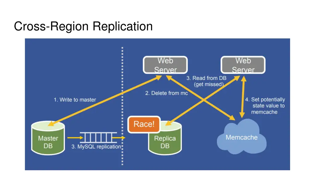 cross region replication 3