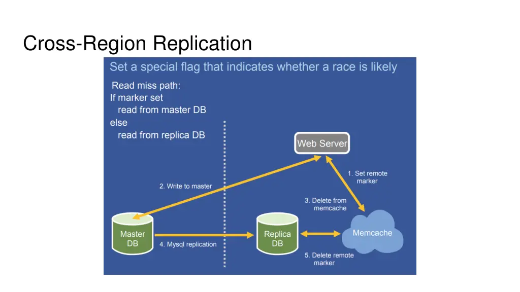 cross region replication 4