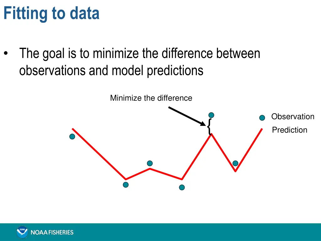 fitting to data