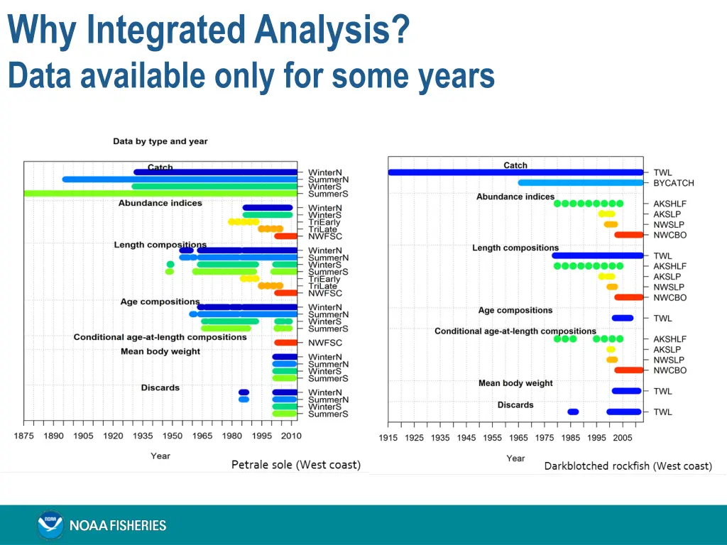 why integrated analysis data available only
