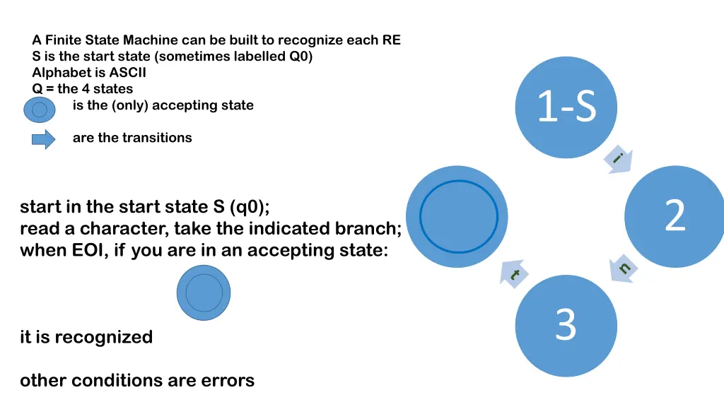 a finite state machine can be built to recognize