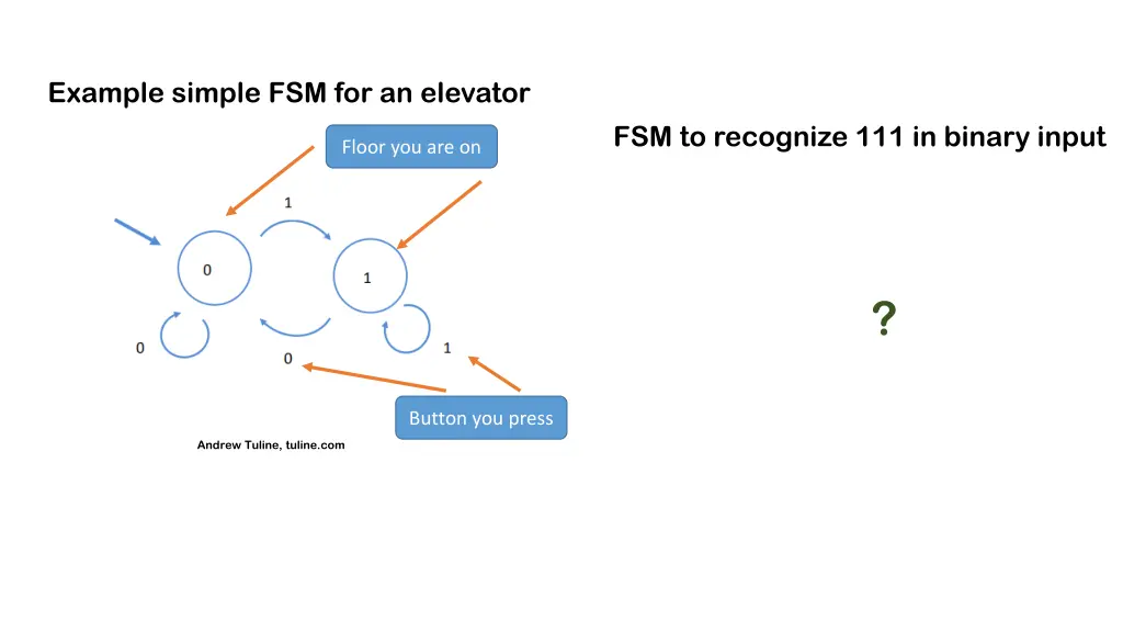 example simple fsm for an elevator