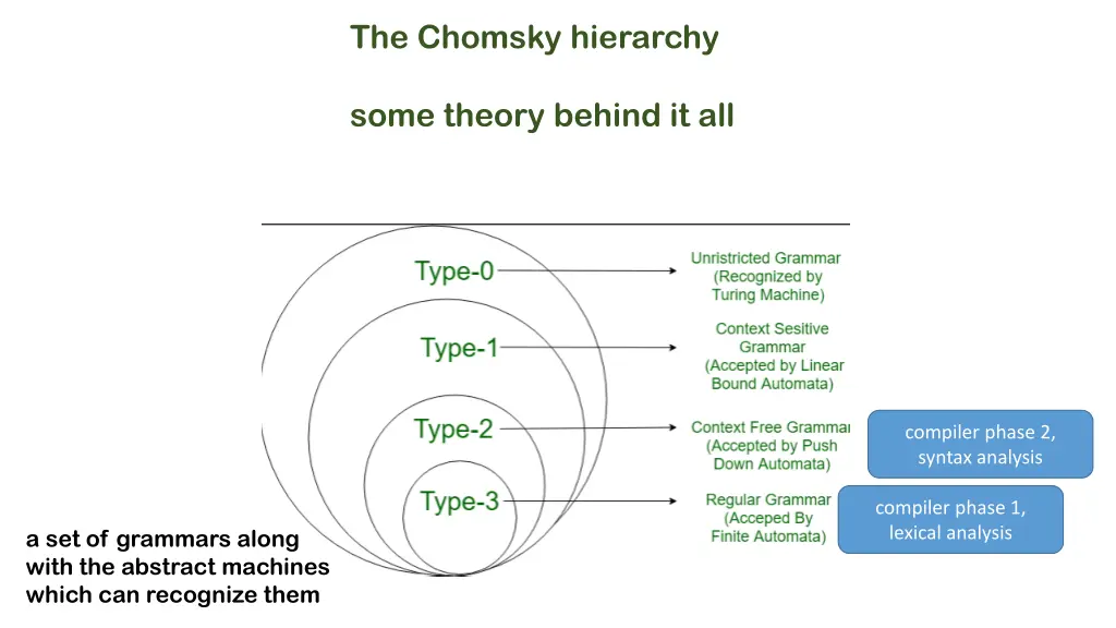 the chomsky hierarchy