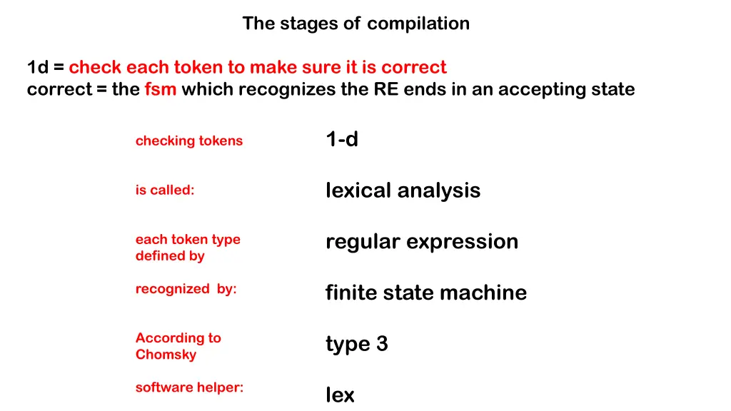 the stages of compilation