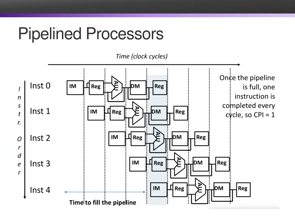 pipelined processors 3