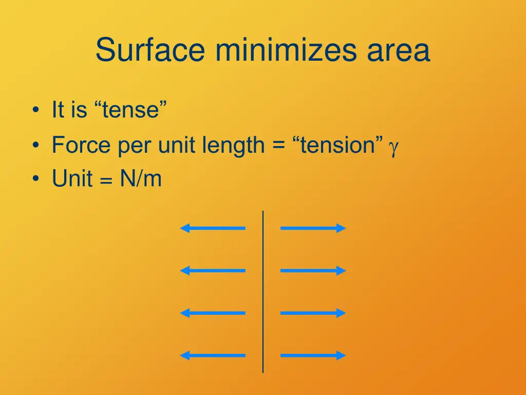 surface minimizes area