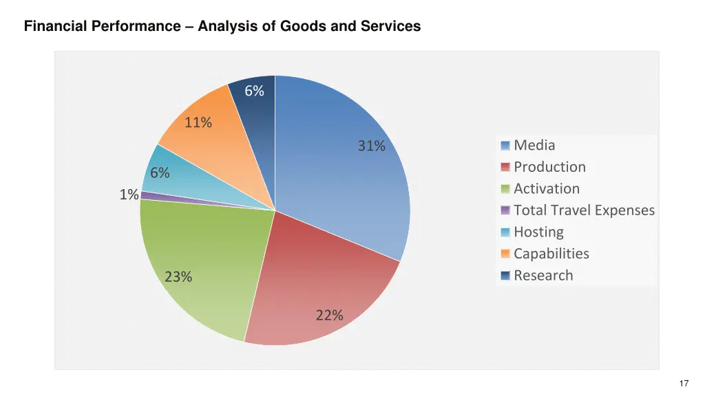 financial performance analysis of goods