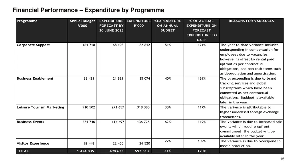 financial performance expenditure by programme