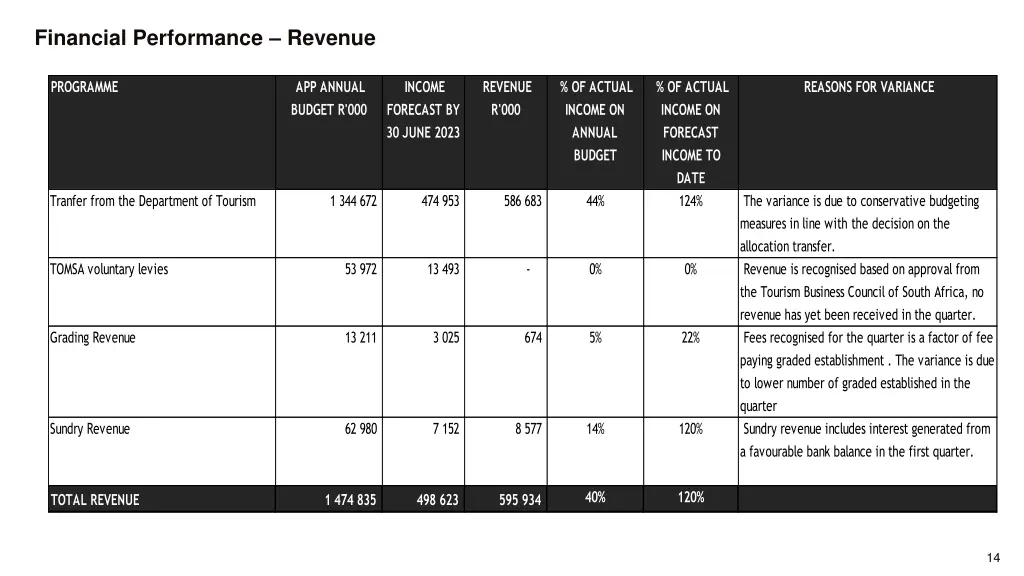 financial performance revenue