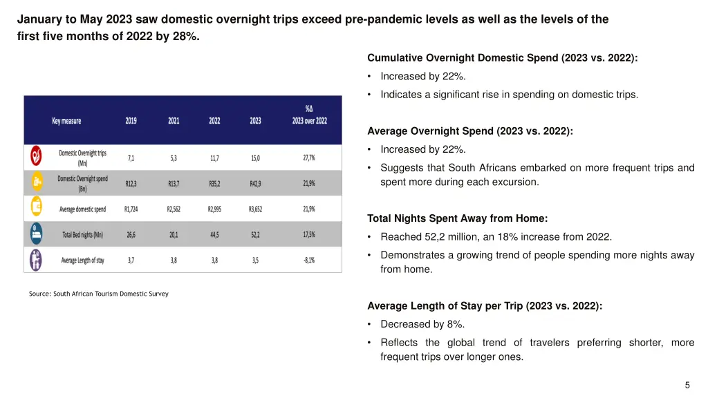 january to may 2023 saw domestic overnight trips