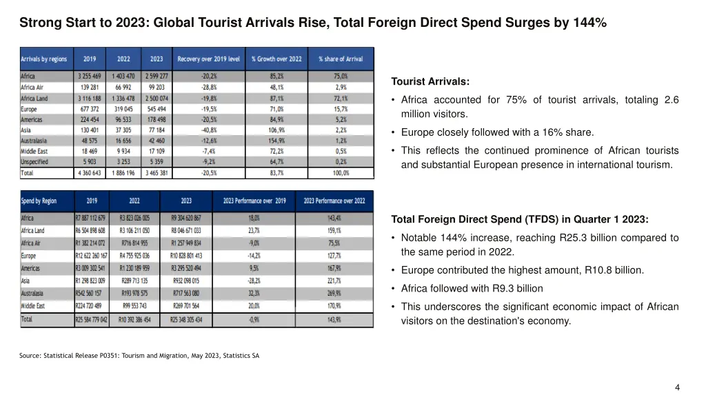 strong start to 2023 global tourist arrivals rise