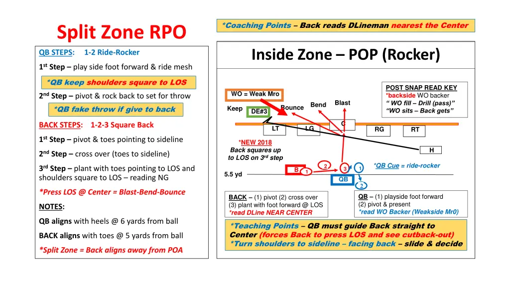 coaching points back reads dlineman nearest 1