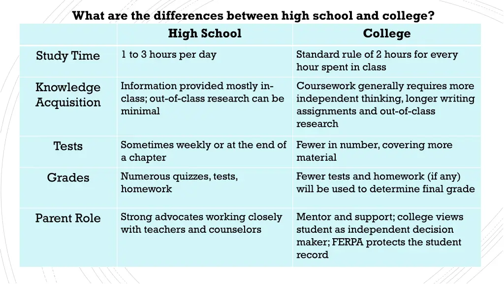 what are the differences between high school