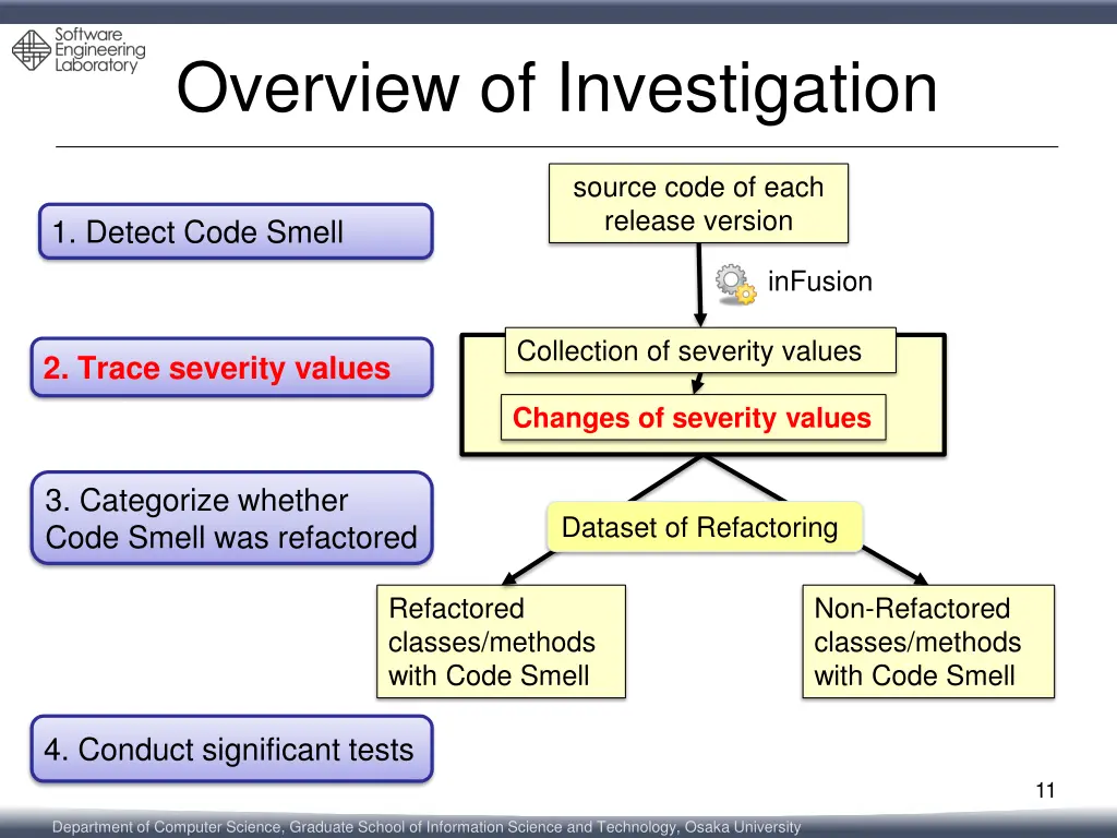 overview of investigation 1