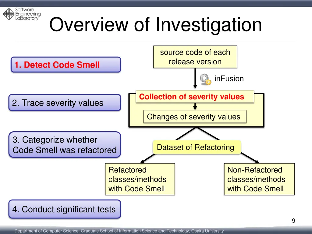 overview of investigation