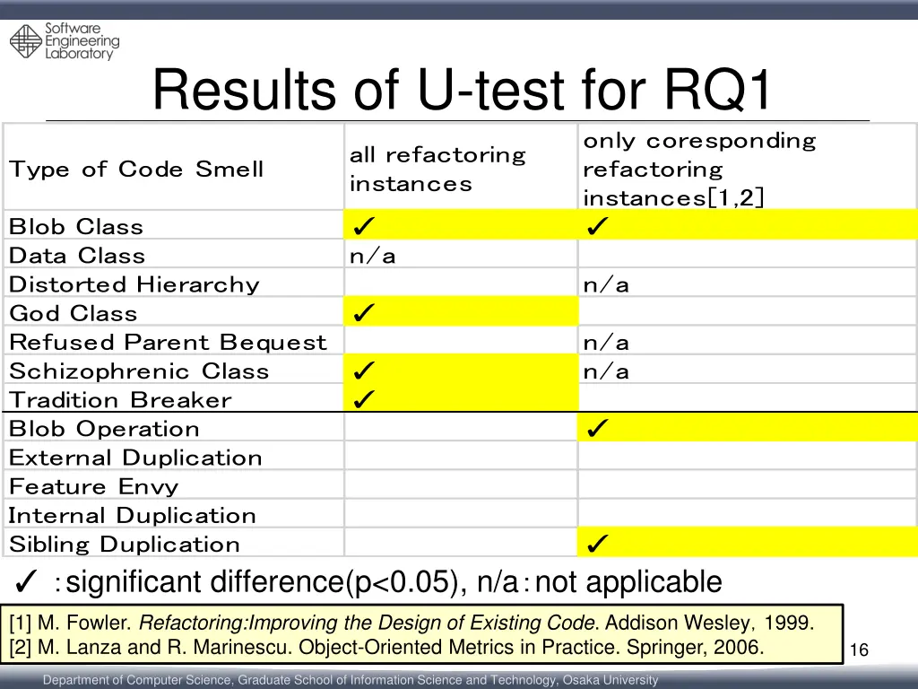 results of u test for rq1