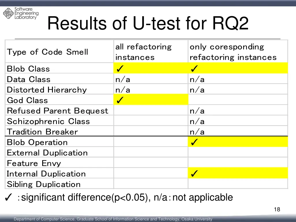 results of u test for rq2