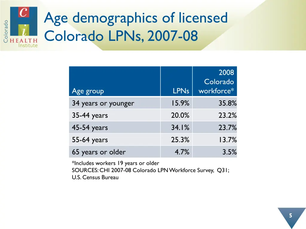 age demographics of licensed colorado lpns 2007 08