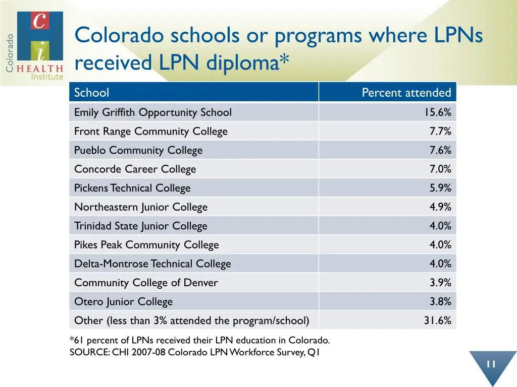 colorado schools or programs where lpns received