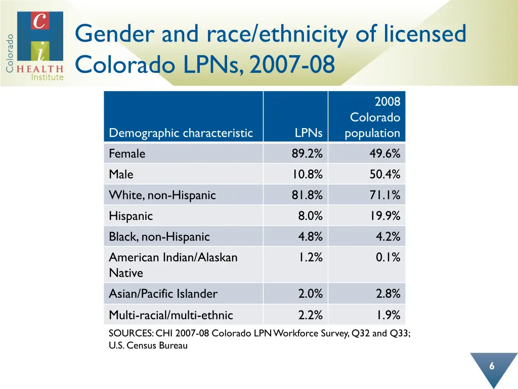gender and race ethnicity of licensed colorado