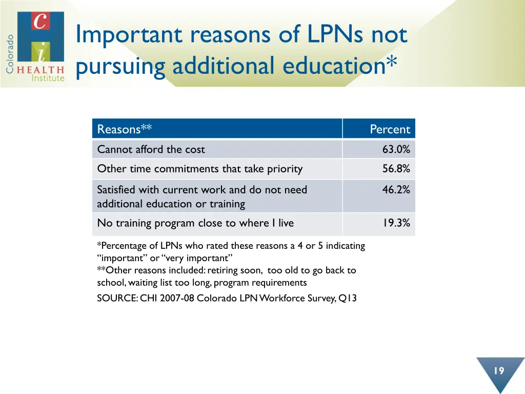important reasons of lpns not pursuing additional