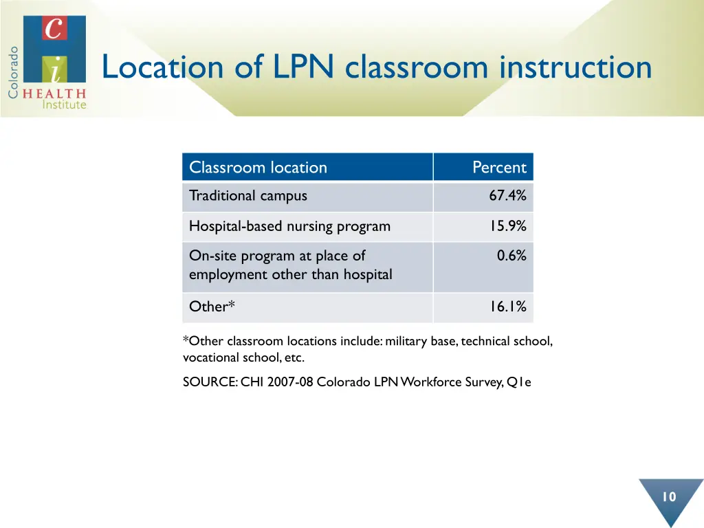 location of lpn classroom instruction