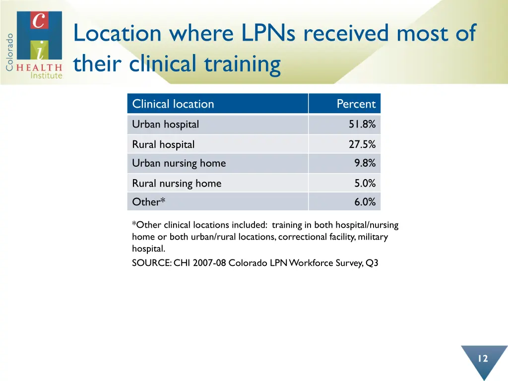 location where lpns received most of their