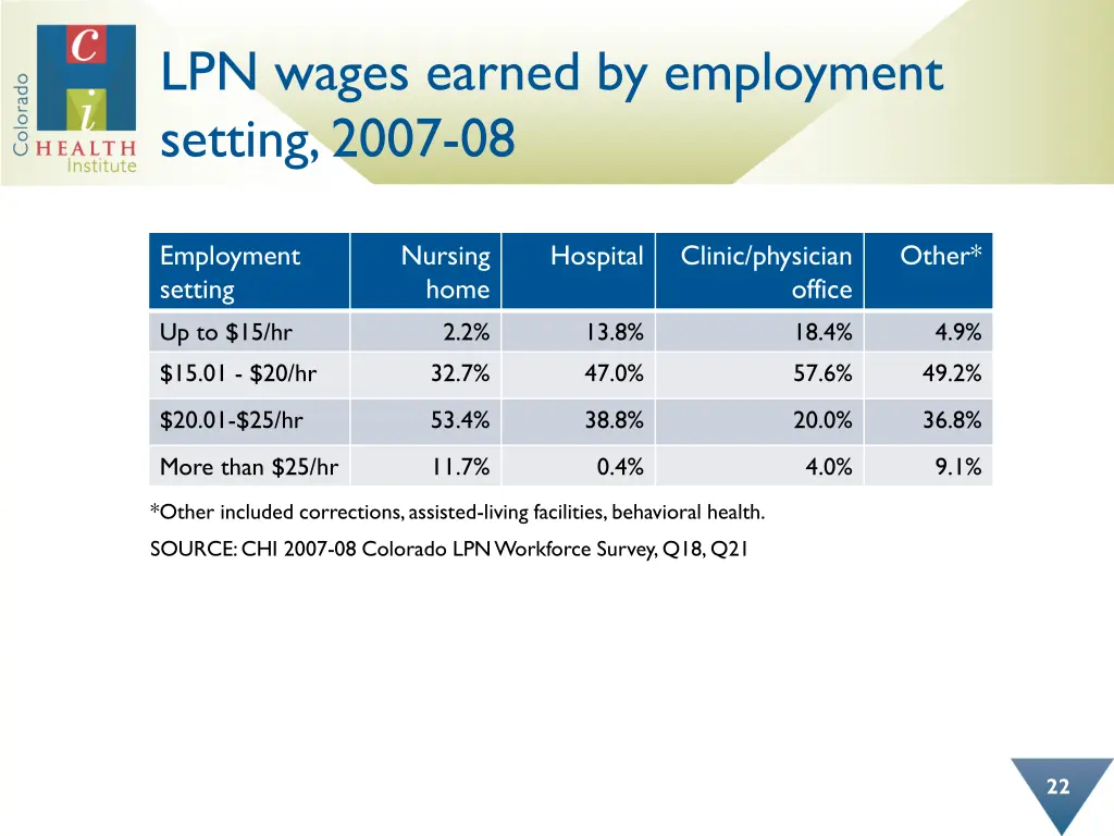 lpn wages earned by employment setting 2007 08
