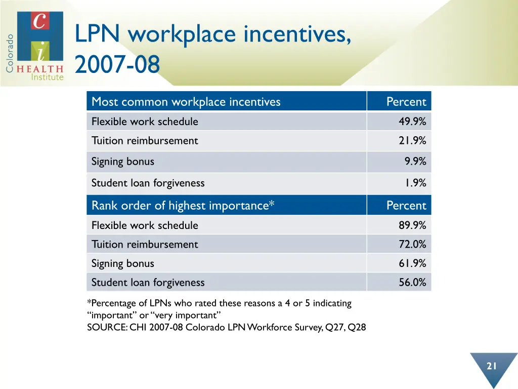 lpn workplace incentives 2007 08
