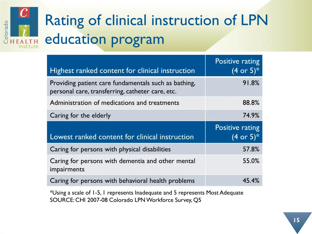 rating of clinical instruction of lpn education